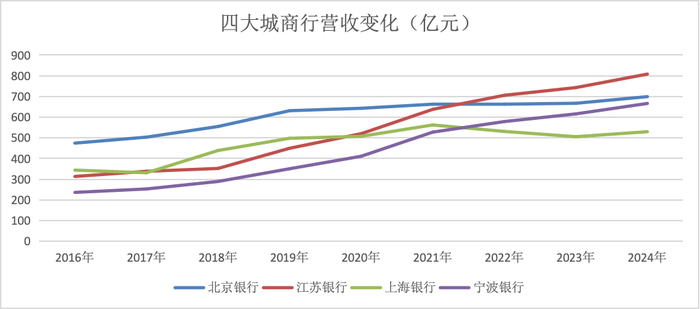 金融人·事｜城商行四强争霸：新格局初现  第4张