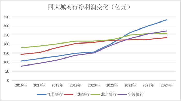 金融人·事｜城商行四强争霸：新格局初现  第5张