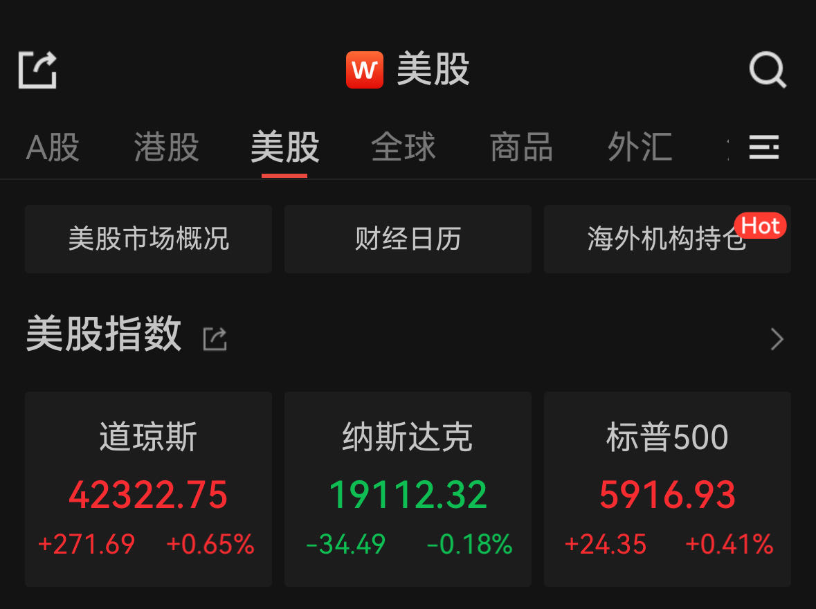 标普500指数连涨四日	，大型科技股多数下跌  第1张
